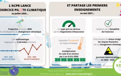 Superviseurs de l’assurance : quel rôle face au changement climatique ? l’ACPR prend de l’avance avec un exercice innovant