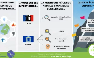 Superviseurs de l’assurance : quel rôle face au changement climatique ? le bilan…