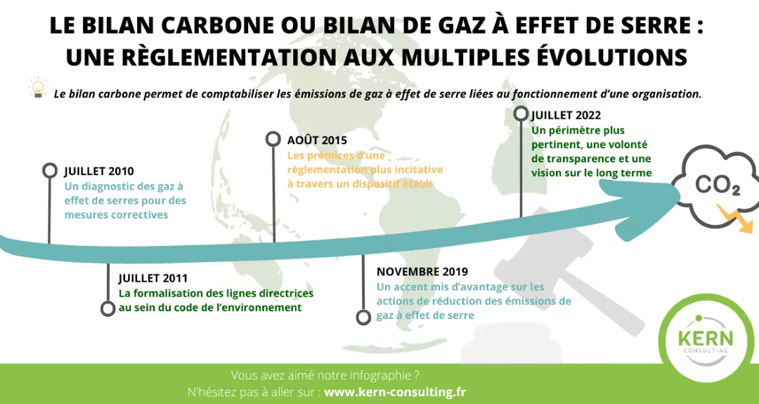 Le Bilan carbone ou Bilan de gaz à effet de serre (BEGES) : une règlementation aux multiples évolutions