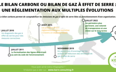 Le Bilan carbone ou Bilan de gaz à effet de serre (BEGES) : une règlementation aux multiples évolutions