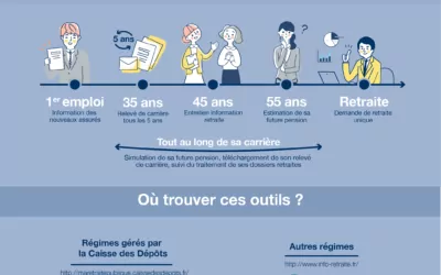 Des outils pour préparer sa retraite : le marché s’organise – 1ere partie  