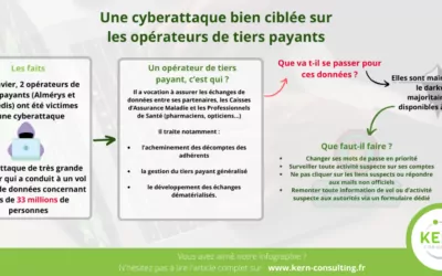 Cyberattaque des opérateurs de tiers payants, une cible de choix ! 