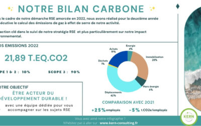 Kern publie son bilan carbone pour la deuxième année !