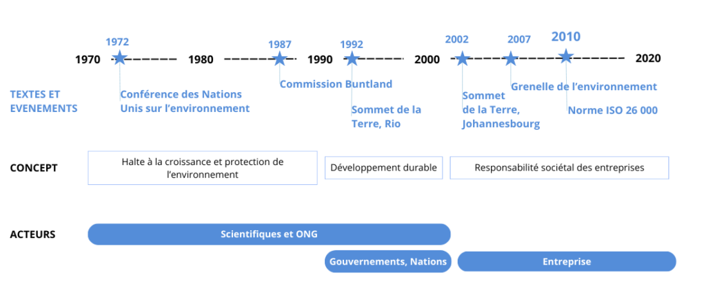 graph évolution rse