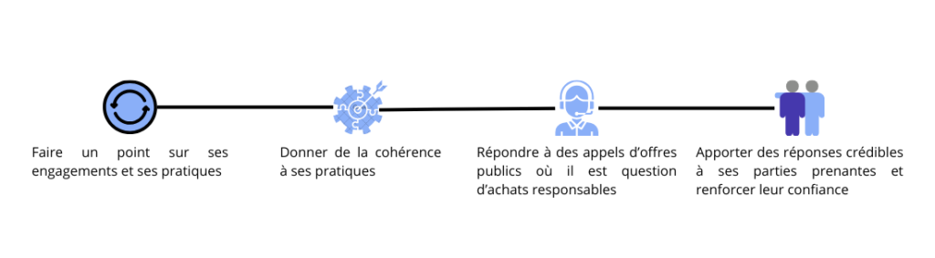objectif stratégie rse