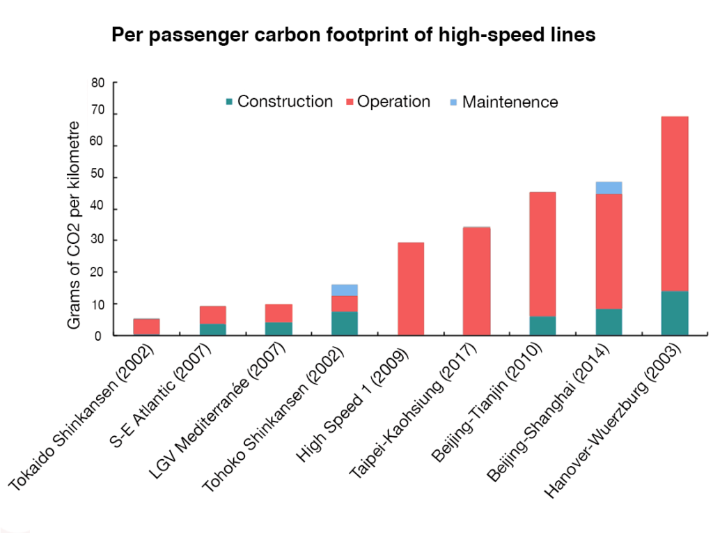 consommation carbone par passager ligne à grande vitesse
