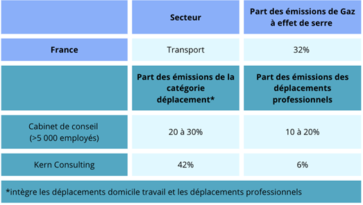 part des émssions rse transport