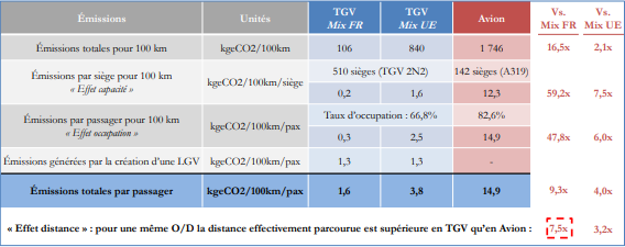 tableau émissions co2 par passager