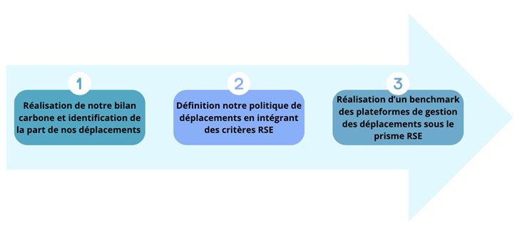 transport et rse kern