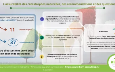 L’assurabilité des catastrophes naturelles, des recommandations et des questions