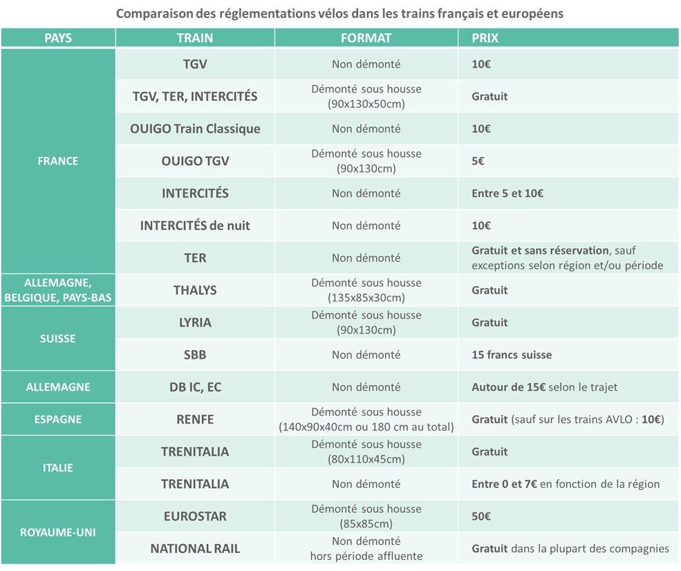 comparaison des reglementations velos dans les trains