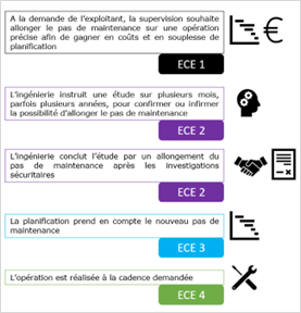 ece au service de la maintenance